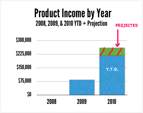 2010 product income chart