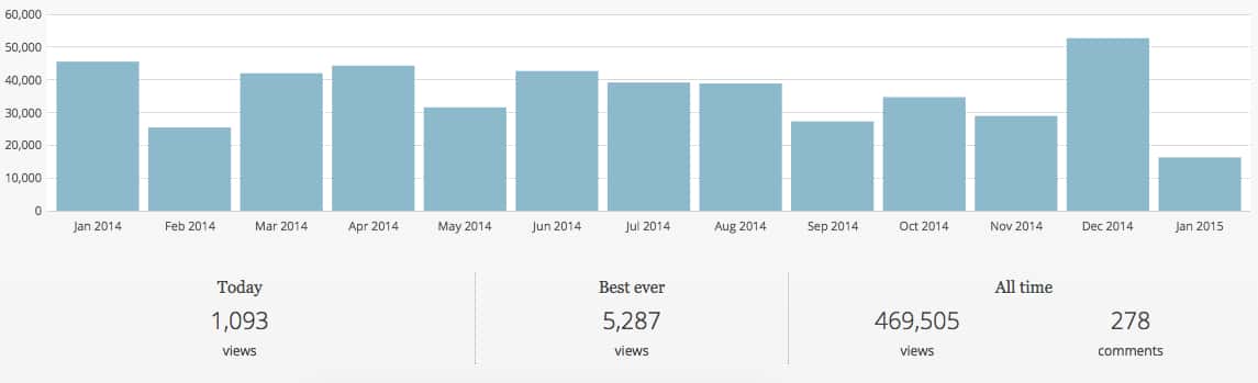 2014 blog traffic