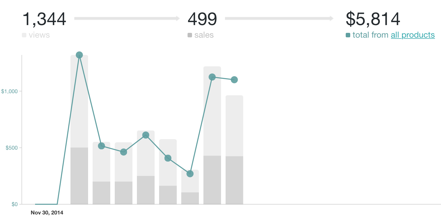 chart latest sales