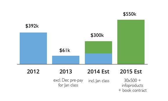 30x500 Revenue Chart