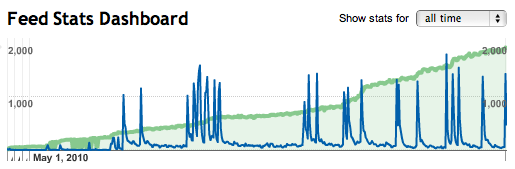 Unicornfree Facebook Stats 2010