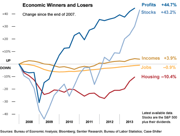 Incomes +3.9%, Profits +44.7%