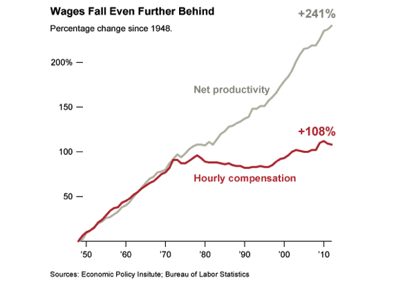NY Times Chart: Hourly Compensation up 108% since 1950, but productivity up 241%