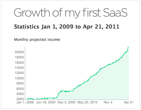 Growth of first SaaS chart