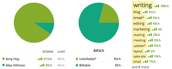 My Noko Time Tracking report