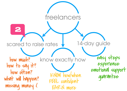 30x500 freelancers orbit raising rates