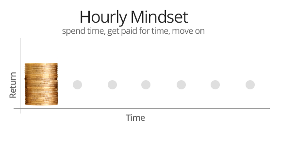 Hourly mindset\: Get paid once\, and then\… nada