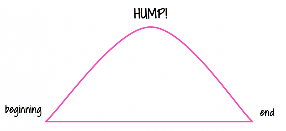 hump day curve graphic