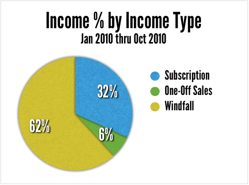 product income so far