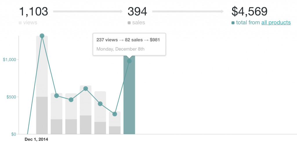 JFS Sales chart 6 days later