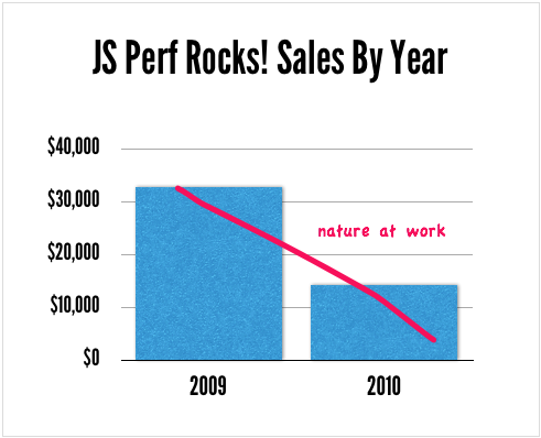 Javascript Rocks sales by year