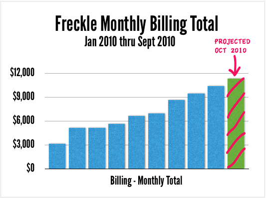 Noko Monthly Billing Total chart