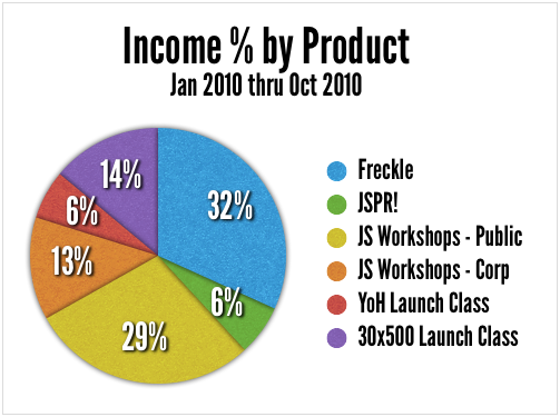 income by product type pie chart