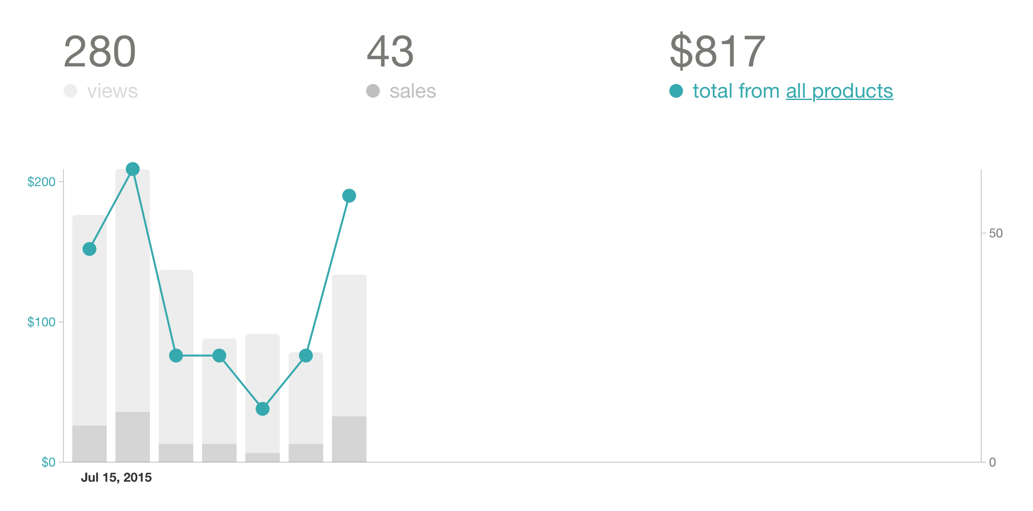 JFS sales chart after Ship by September