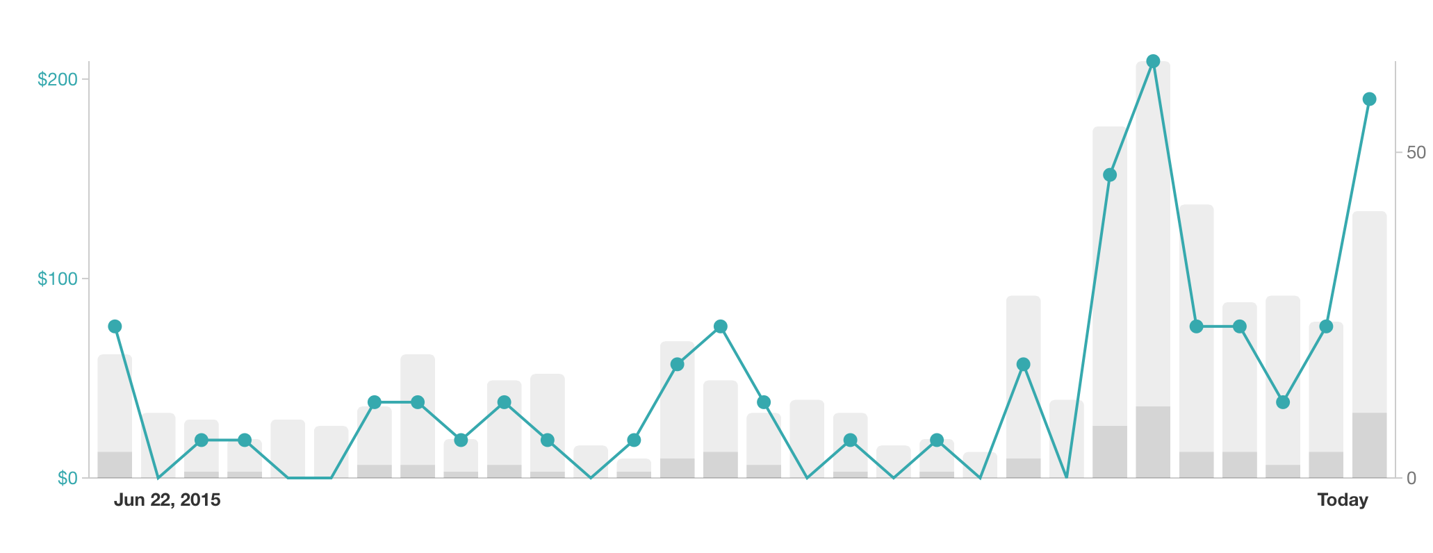 JFS sales chart a few days later