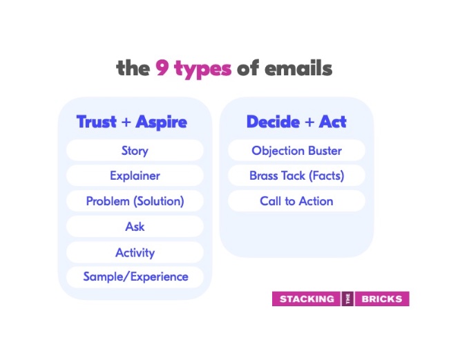 9 Types of Emails